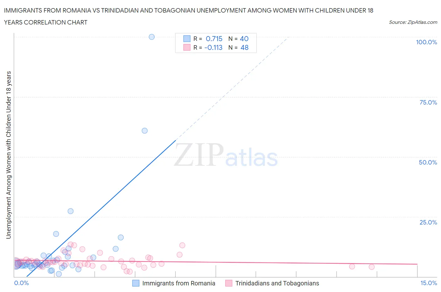 Immigrants from Romania vs Trinidadian and Tobagonian Unemployment Among Women with Children Under 18 years