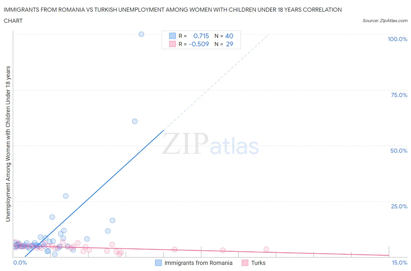 Immigrants from Romania vs Turkish Unemployment Among Women with Children Under 18 years