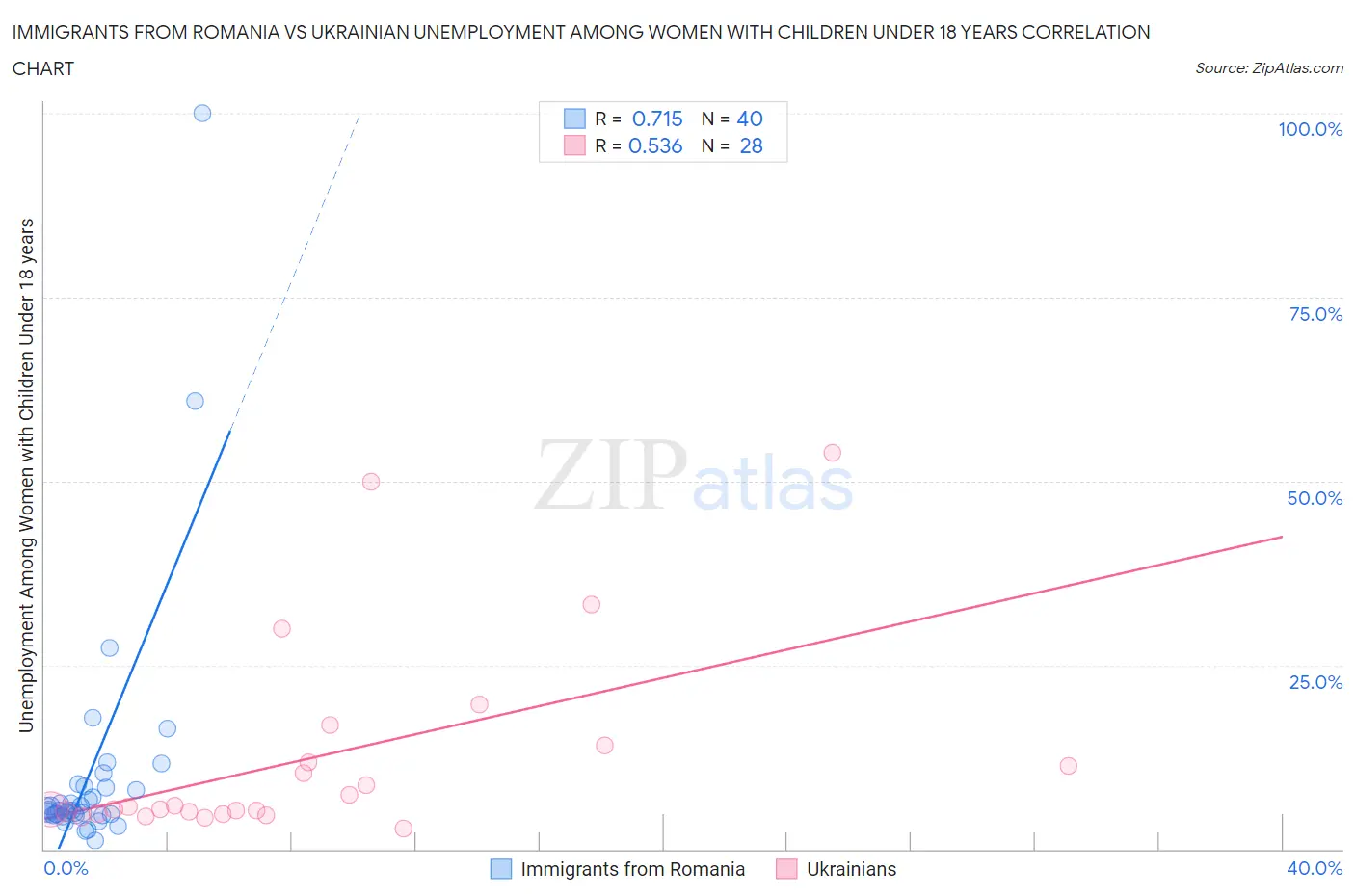 Immigrants from Romania vs Ukrainian Unemployment Among Women with Children Under 18 years