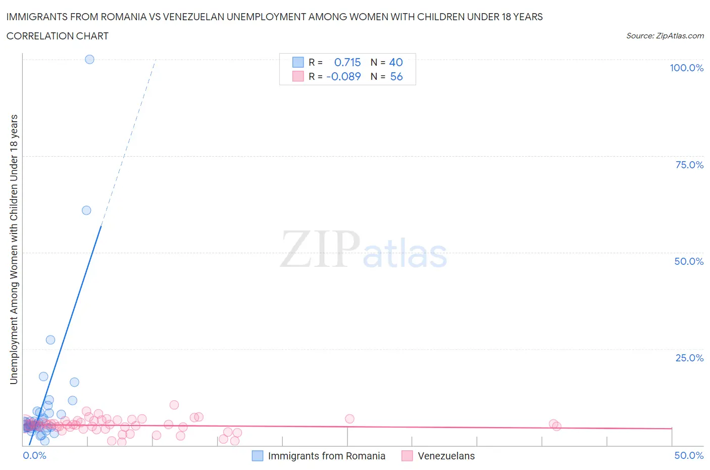 Immigrants from Romania vs Venezuelan Unemployment Among Women with Children Under 18 years