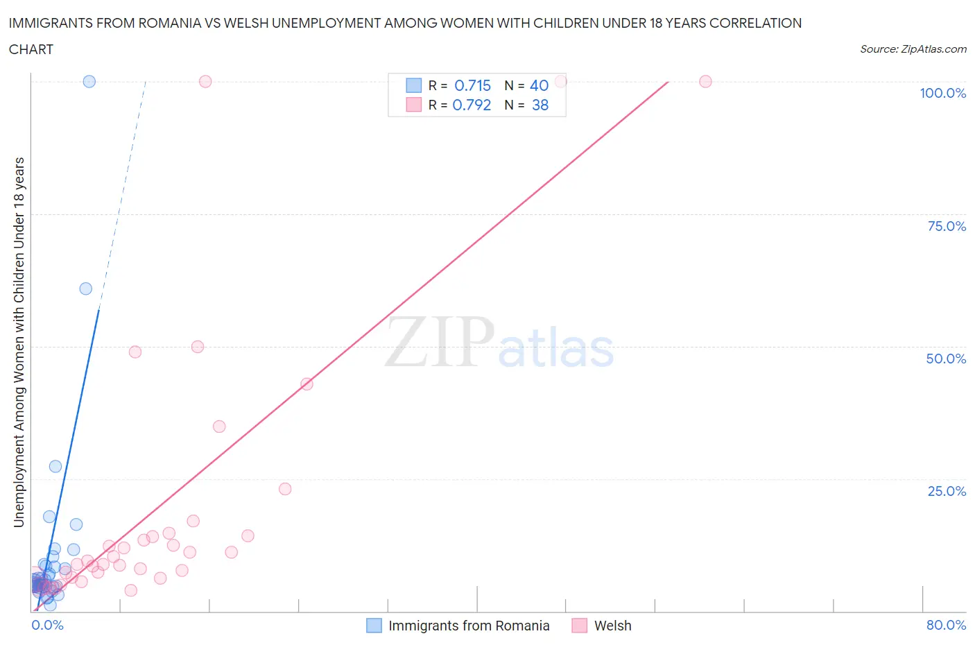 Immigrants from Romania vs Welsh Unemployment Among Women with Children Under 18 years