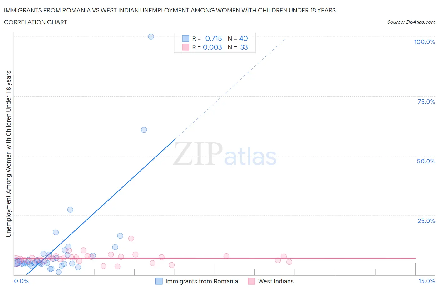 Immigrants from Romania vs West Indian Unemployment Among Women with Children Under 18 years