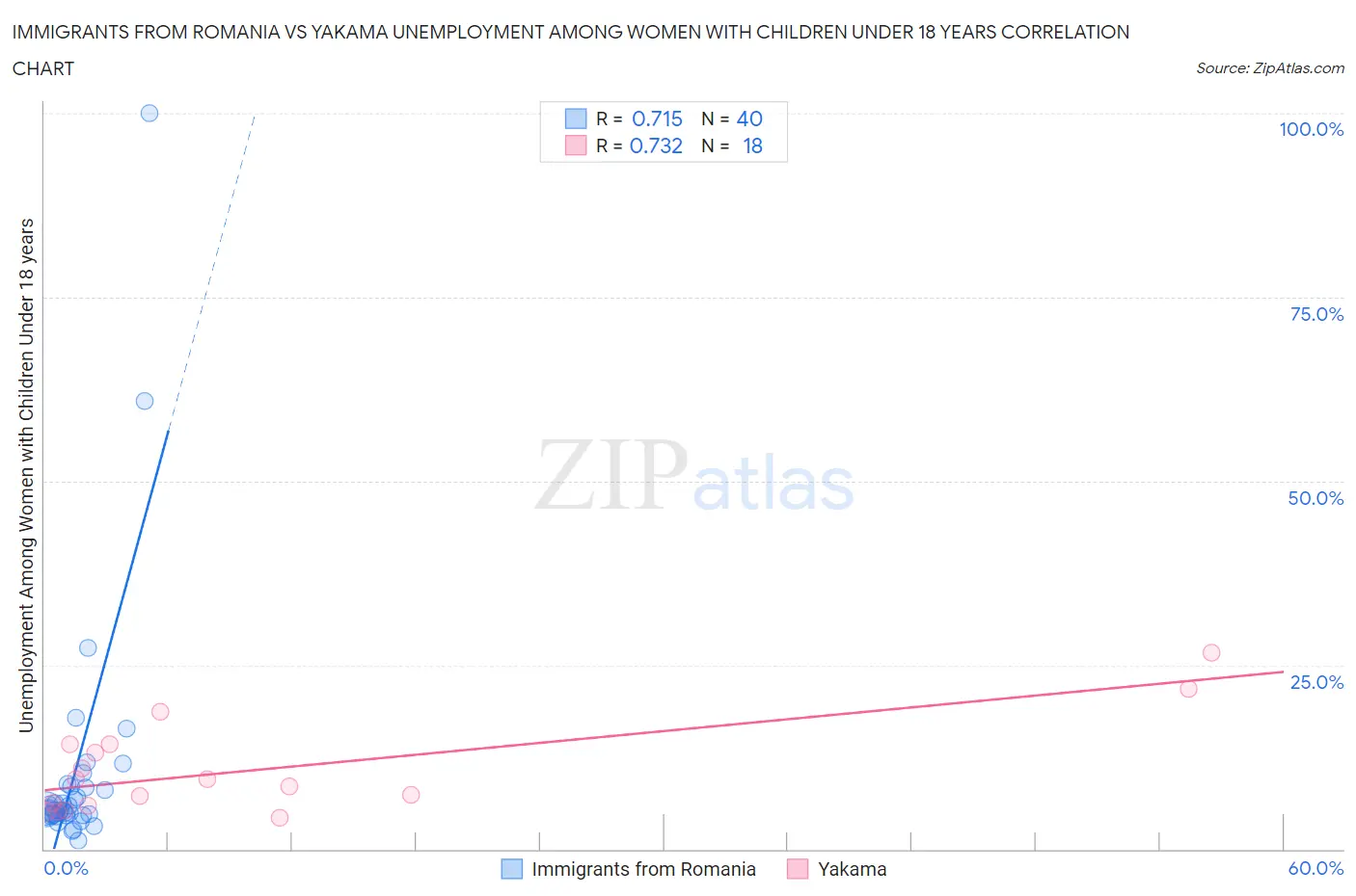 Immigrants from Romania vs Yakama Unemployment Among Women with Children Under 18 years