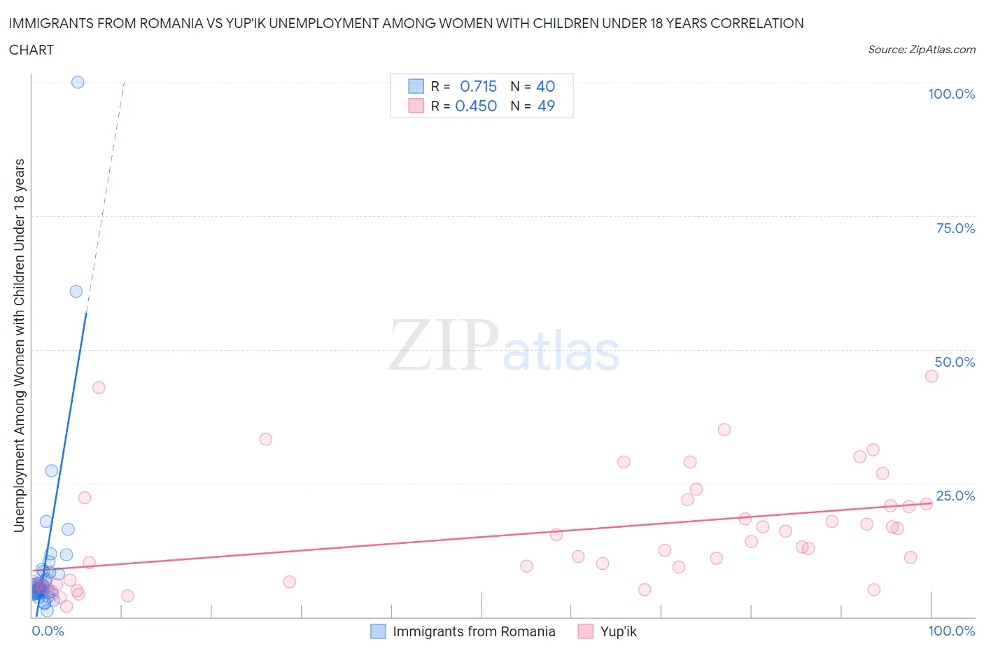 Immigrants from Romania vs Yup'ik Unemployment Among Women with Children Under 18 years