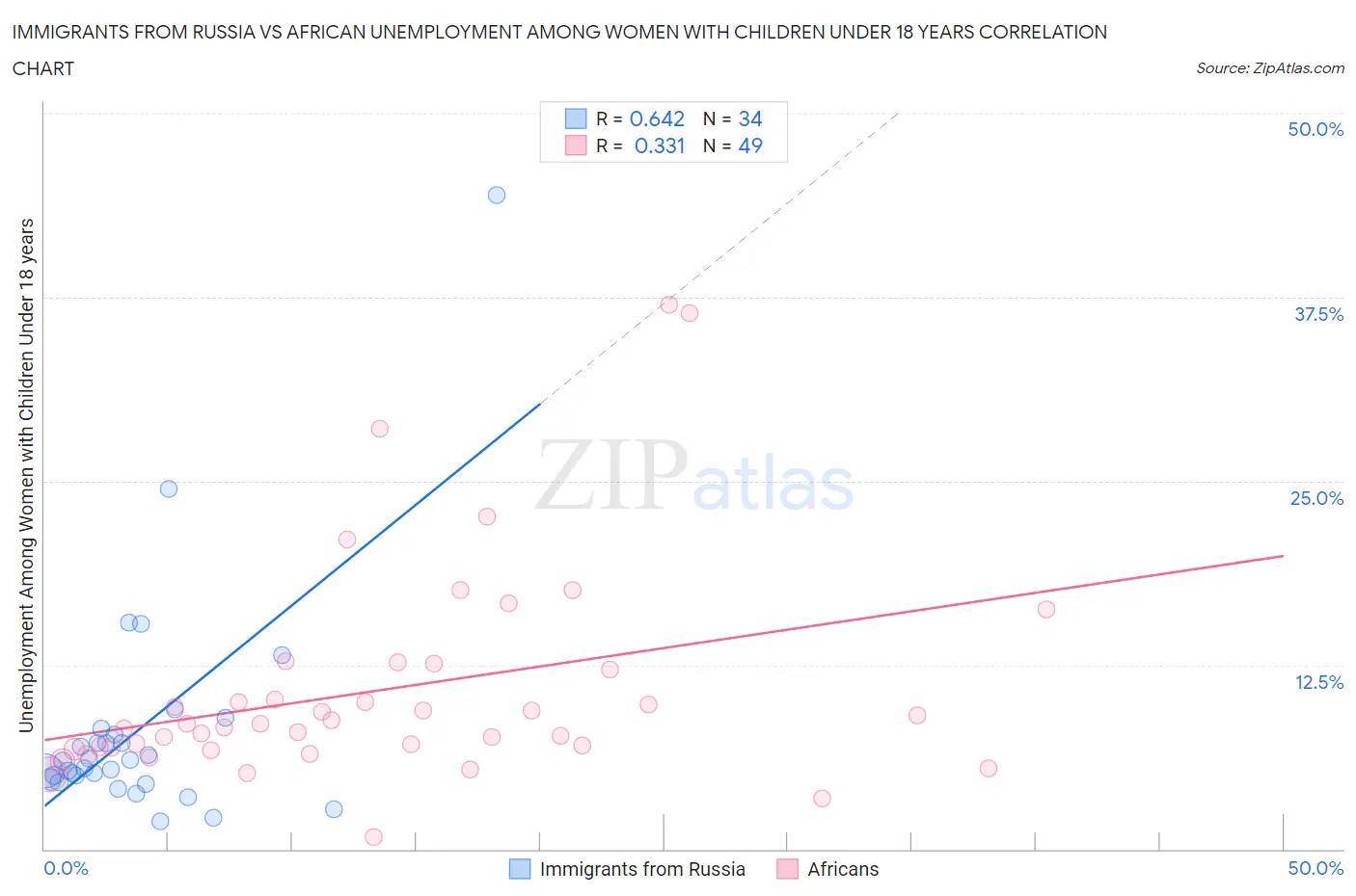 Immigrants from Russia vs African Unemployment Among Women with Children Under 18 years