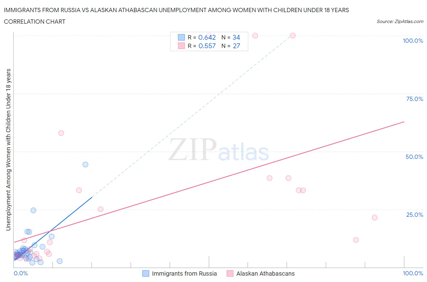 Immigrants from Russia vs Alaskan Athabascan Unemployment Among Women with Children Under 18 years