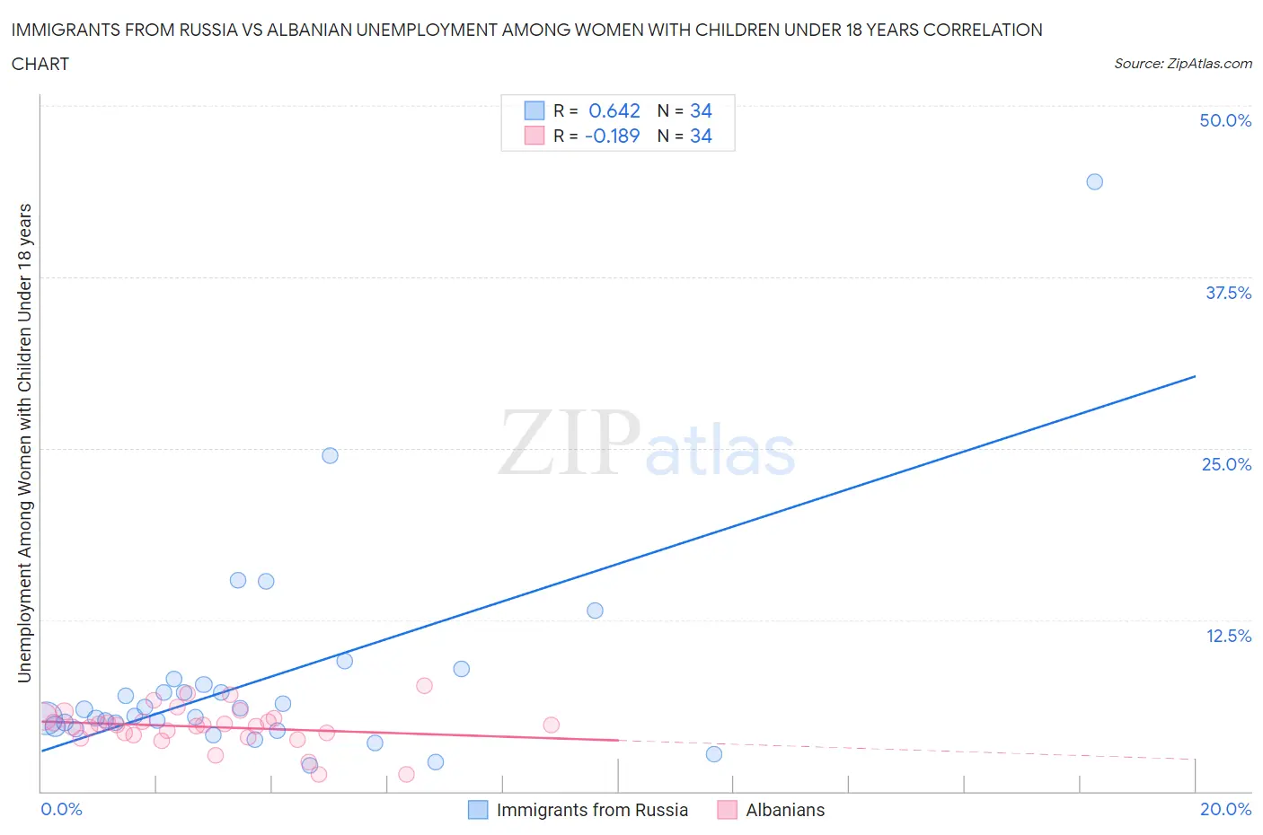 Immigrants from Russia vs Albanian Unemployment Among Women with Children Under 18 years