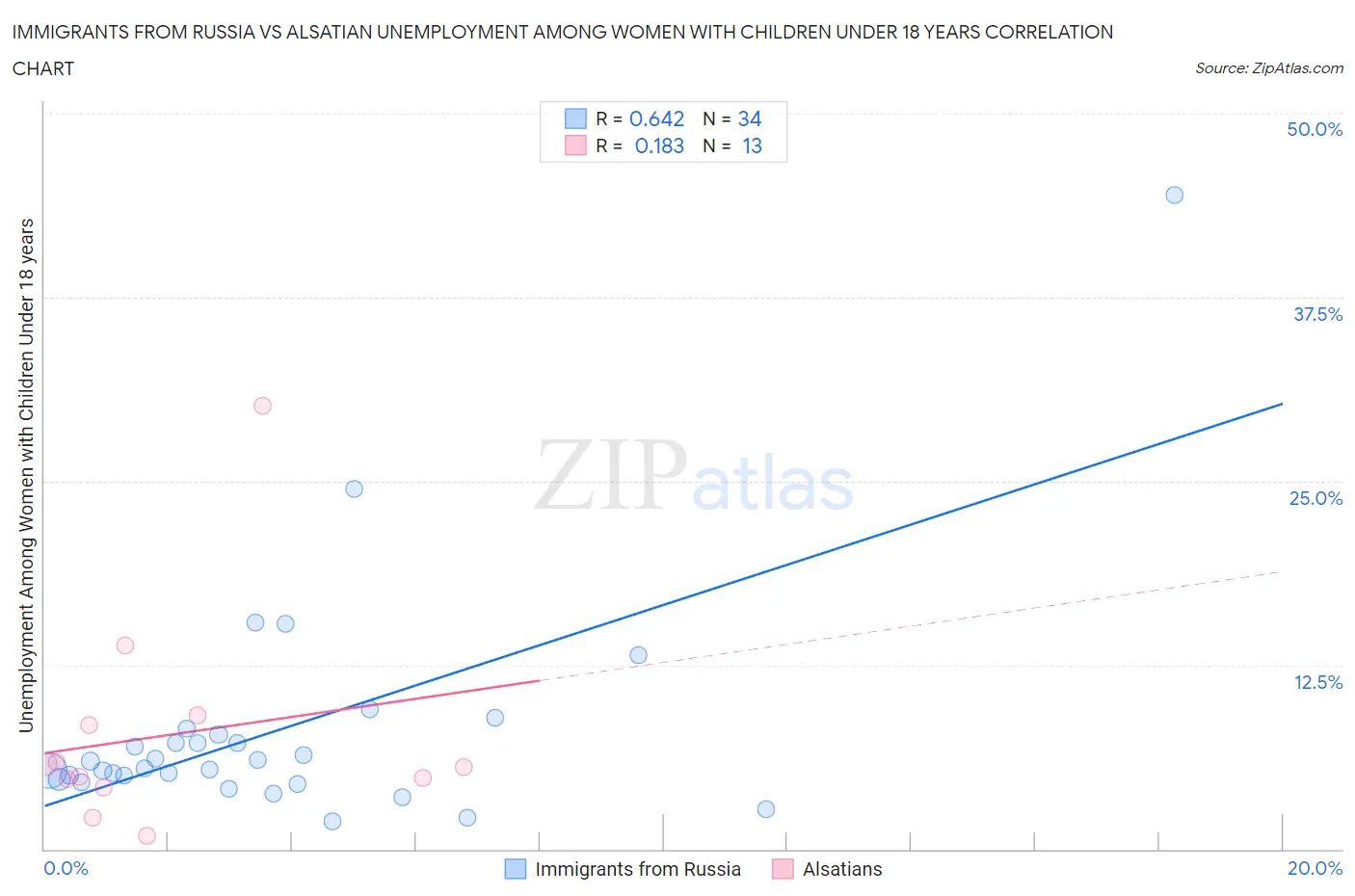 Immigrants from Russia vs Alsatian Unemployment Among Women with Children Under 18 years