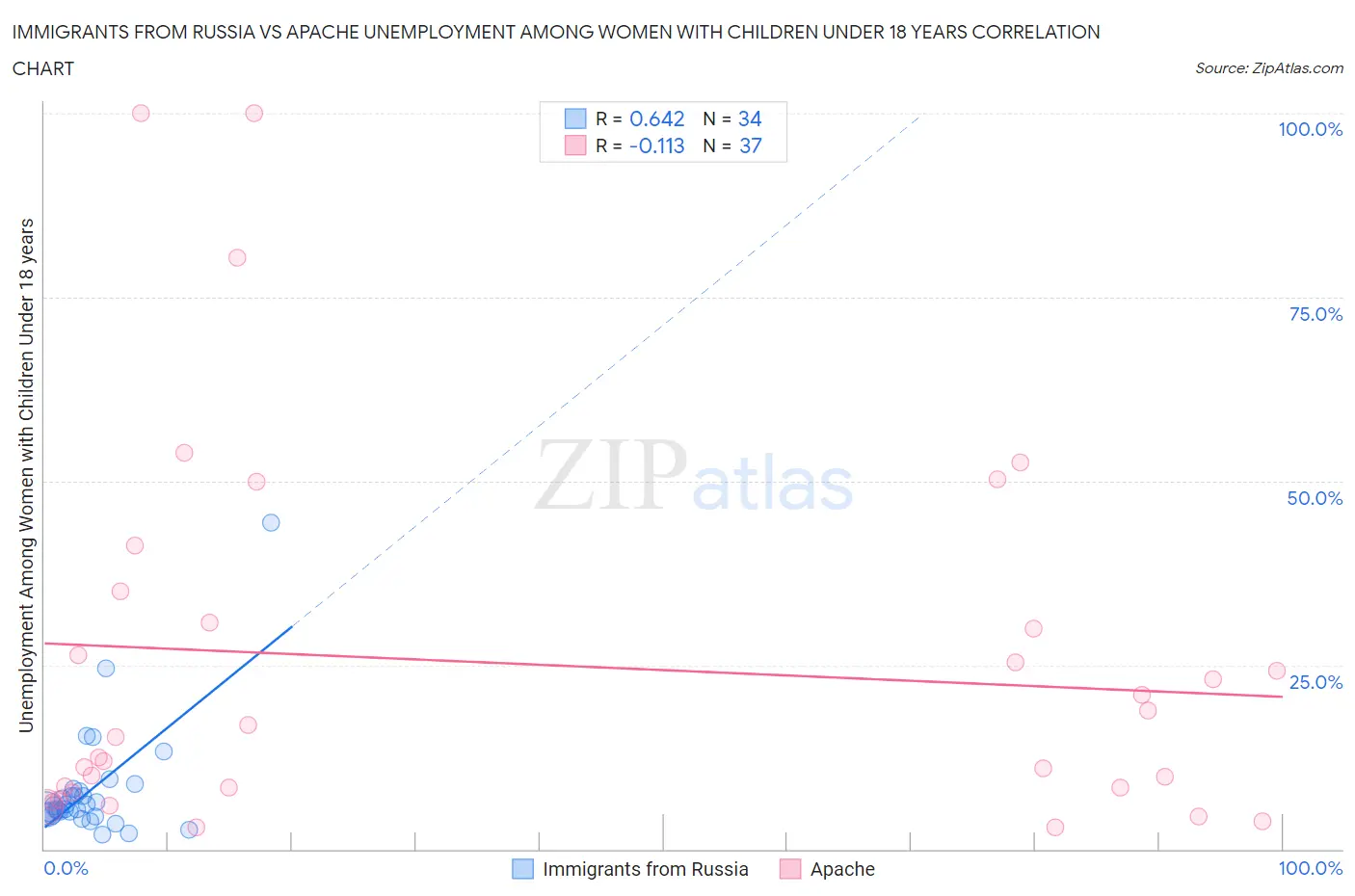 Immigrants from Russia vs Apache Unemployment Among Women with Children Under 18 years