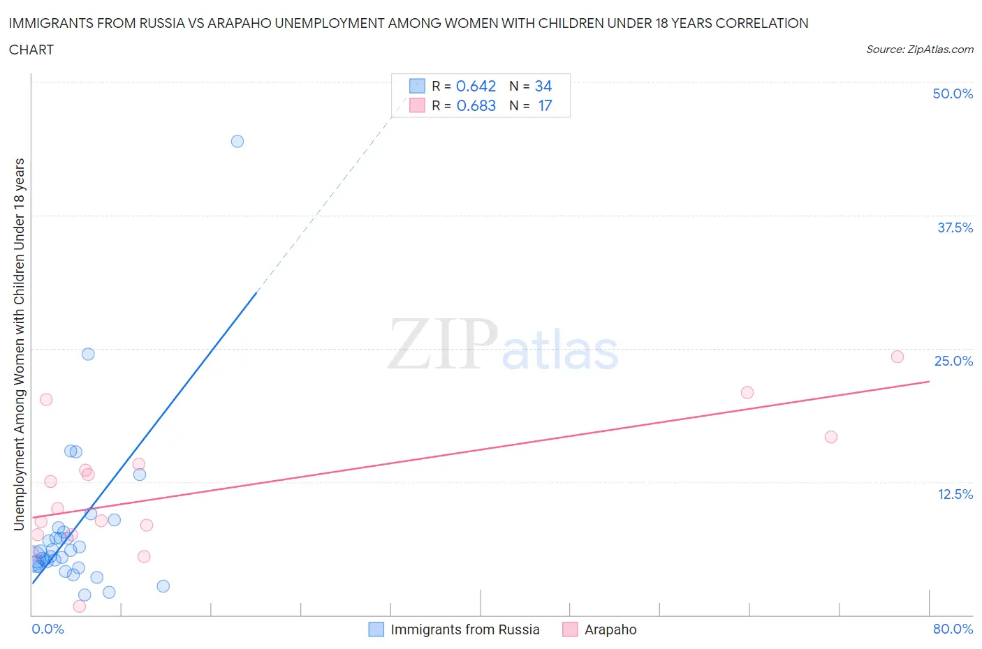 Immigrants from Russia vs Arapaho Unemployment Among Women with Children Under 18 years