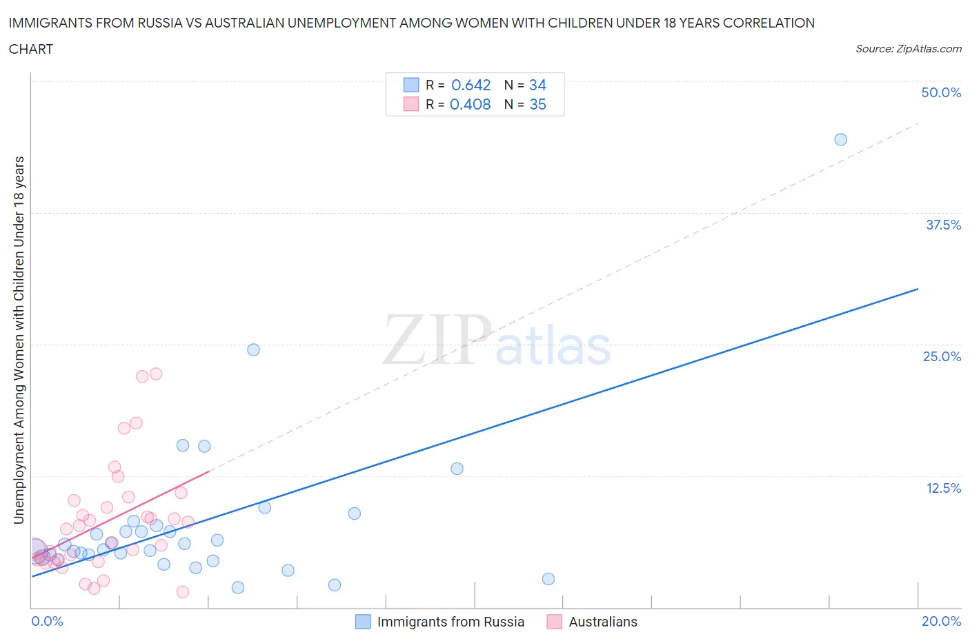 Immigrants from Russia vs Australian Unemployment Among Women with Children Under 18 years