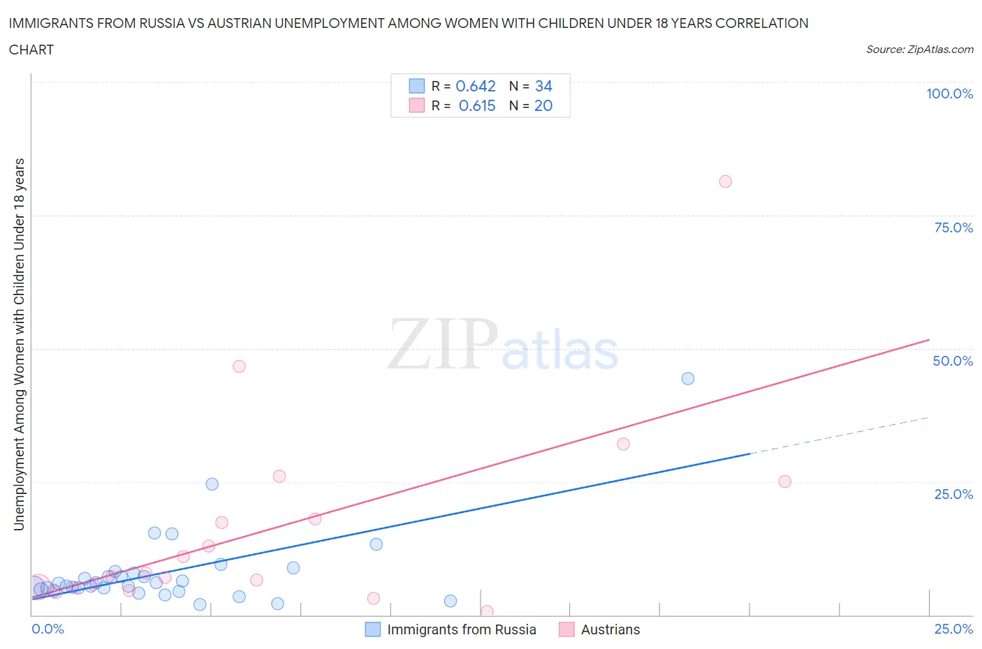 Immigrants from Russia vs Austrian Unemployment Among Women with Children Under 18 years