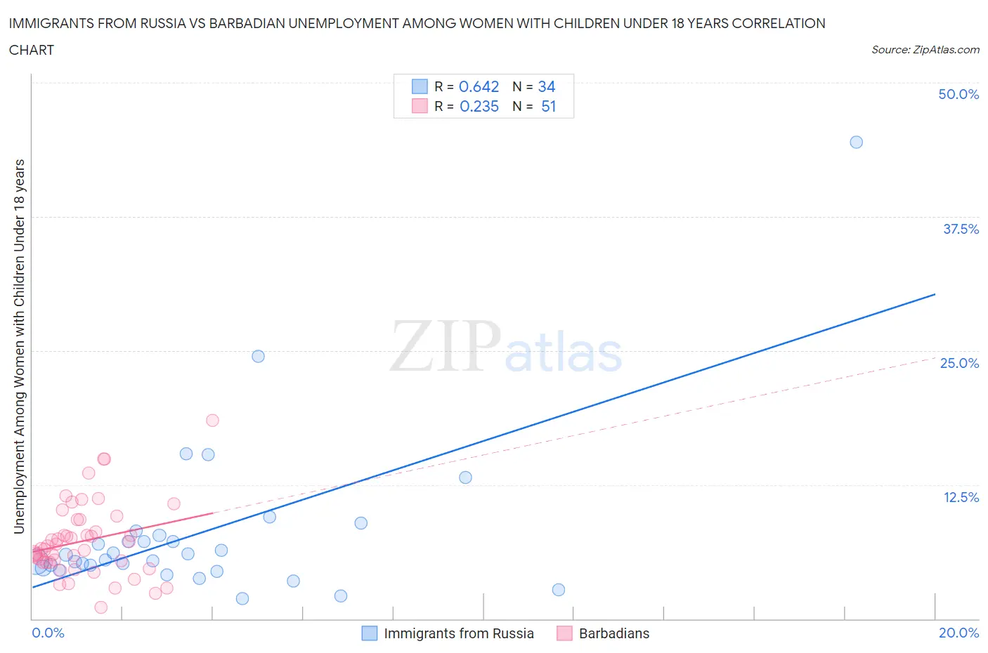 Immigrants from Russia vs Barbadian Unemployment Among Women with Children Under 18 years