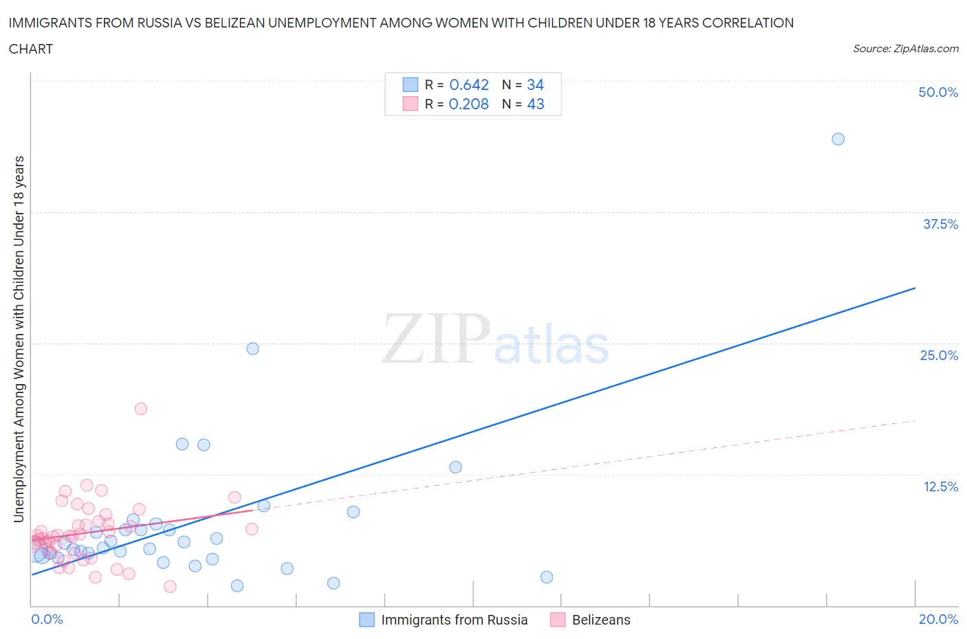 Immigrants from Russia vs Belizean Unemployment Among Women with Children Under 18 years