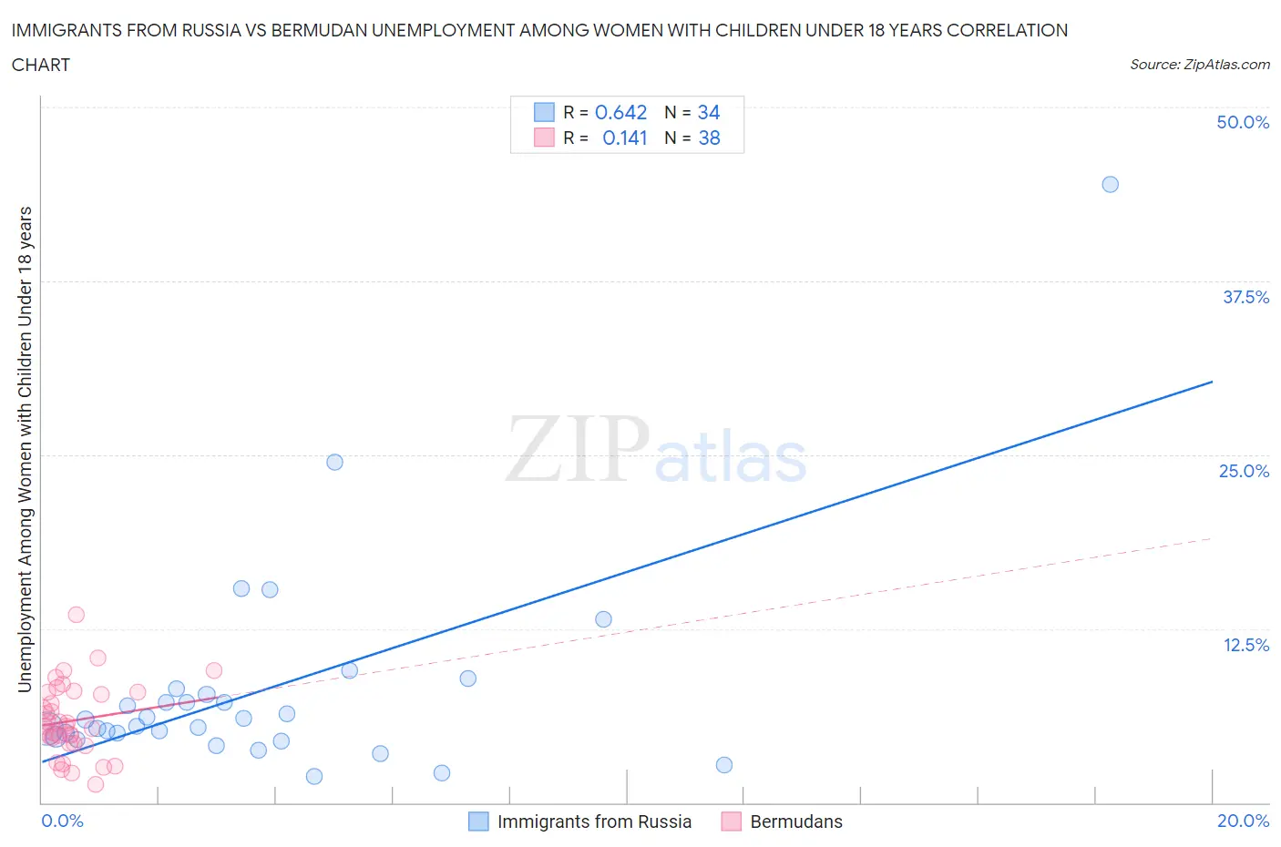 Immigrants from Russia vs Bermudan Unemployment Among Women with Children Under 18 years