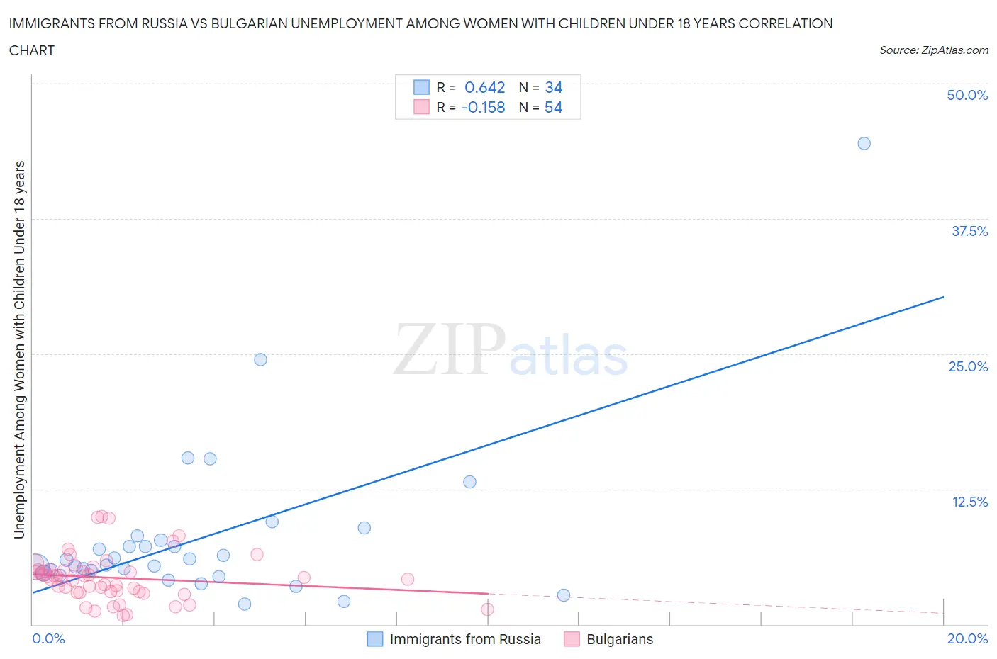 Immigrants from Russia vs Bulgarian Unemployment Among Women with Children Under 18 years