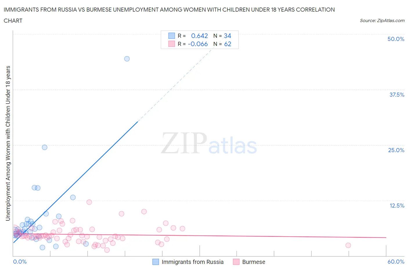 Immigrants from Russia vs Burmese Unemployment Among Women with Children Under 18 years