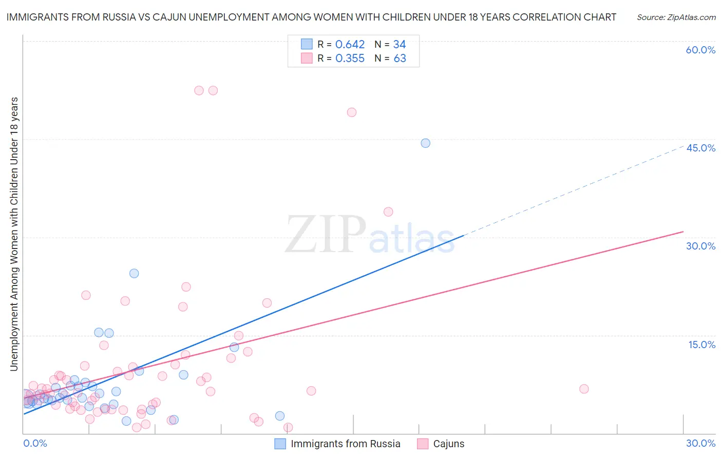 Immigrants from Russia vs Cajun Unemployment Among Women with Children Under 18 years
