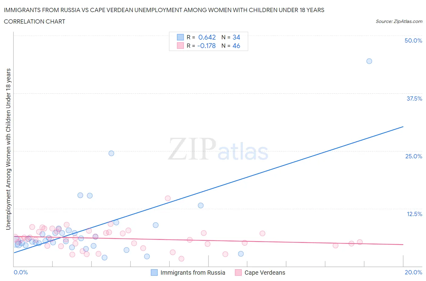 Immigrants from Russia vs Cape Verdean Unemployment Among Women with Children Under 18 years