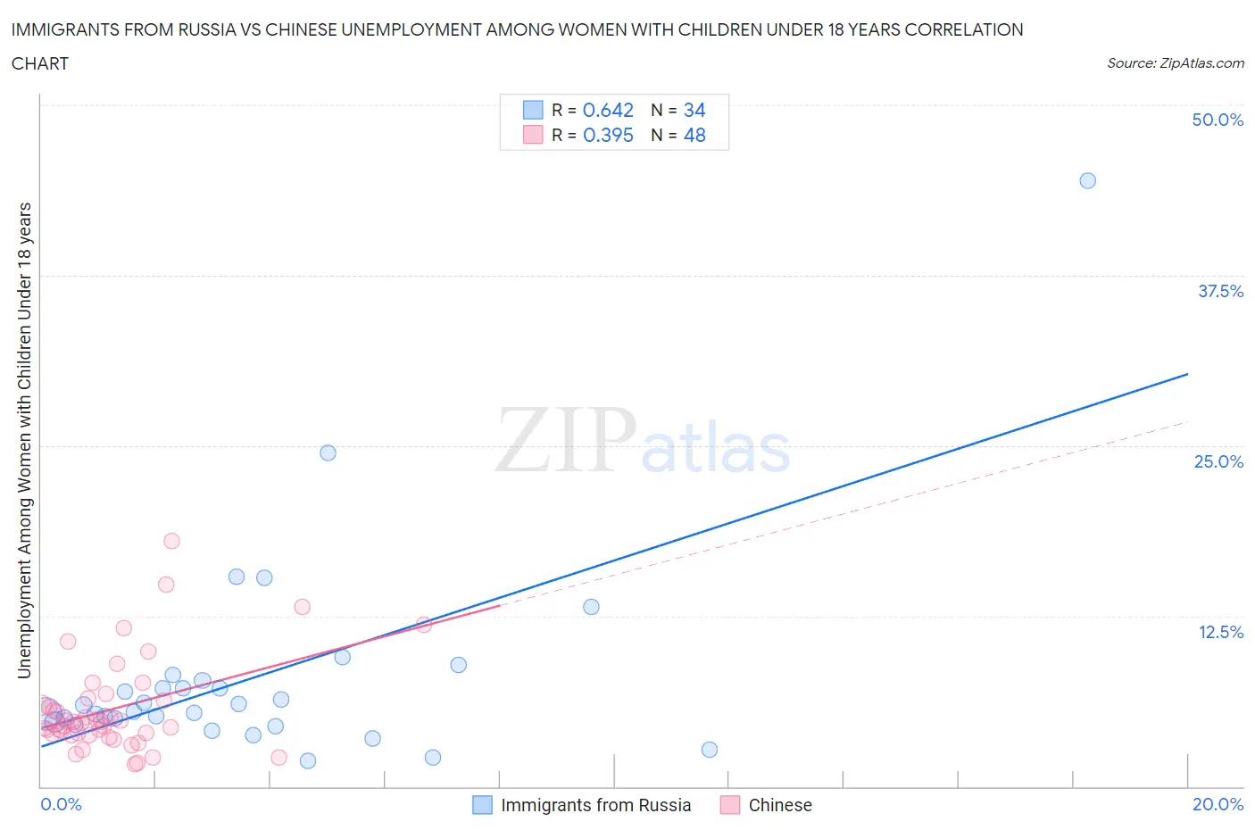 Immigrants from Russia vs Chinese Unemployment Among Women with Children Under 18 years