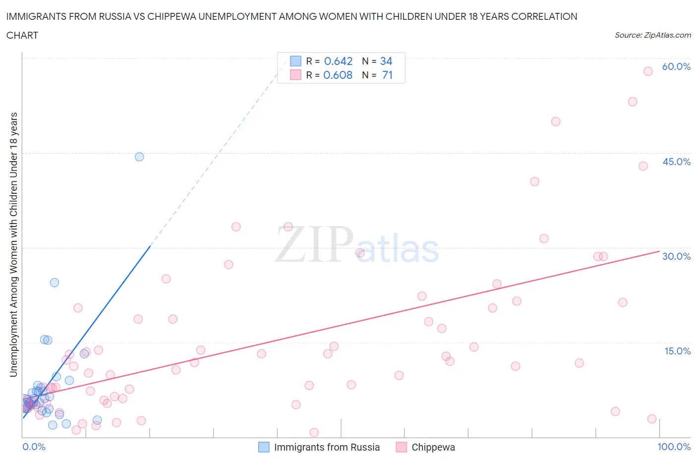 Immigrants from Russia vs Chippewa Unemployment Among Women with Children Under 18 years