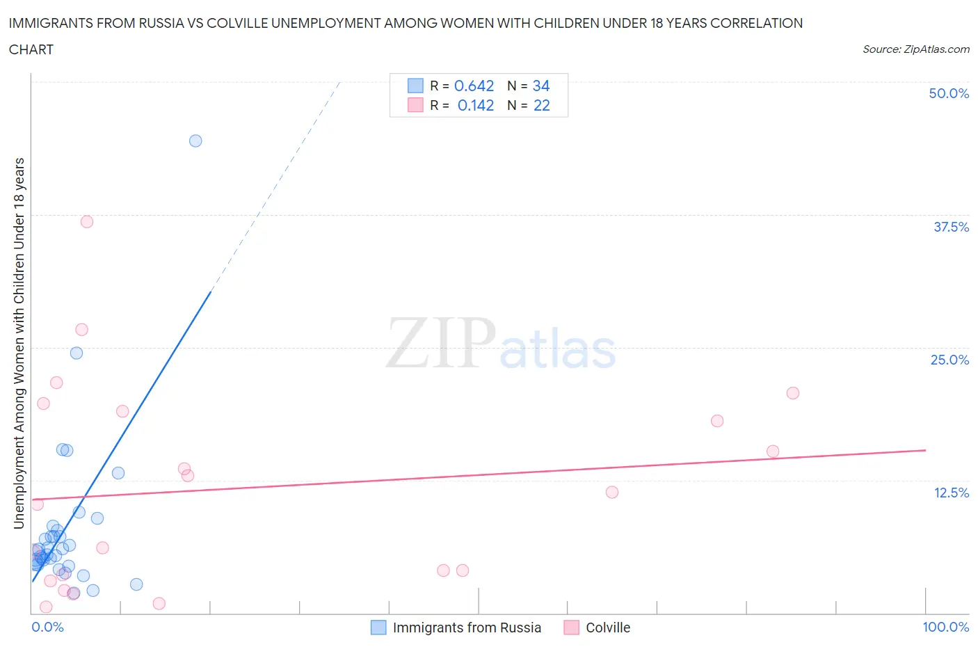 Immigrants from Russia vs Colville Unemployment Among Women with Children Under 18 years