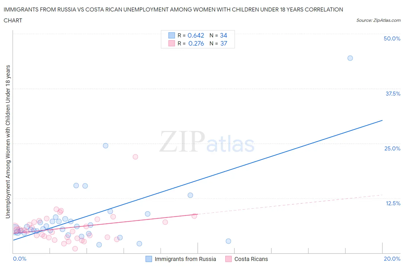 Immigrants from Russia vs Costa Rican Unemployment Among Women with Children Under 18 years