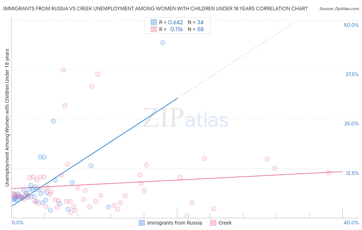 Immigrants from Russia vs Creek Unemployment Among Women with Children Under 18 years