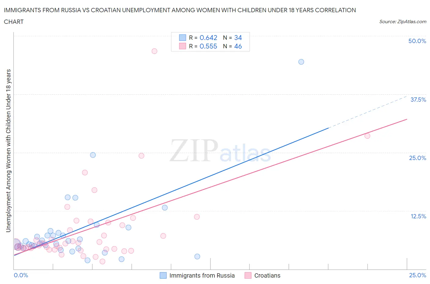 Immigrants from Russia vs Croatian Unemployment Among Women with Children Under 18 years
