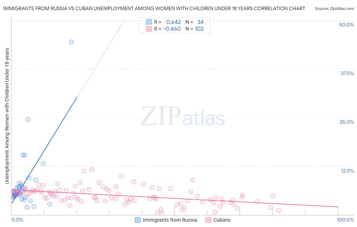 Immigrants from Russia vs Cuban Unemployment Among Women with Children Under 18 years
