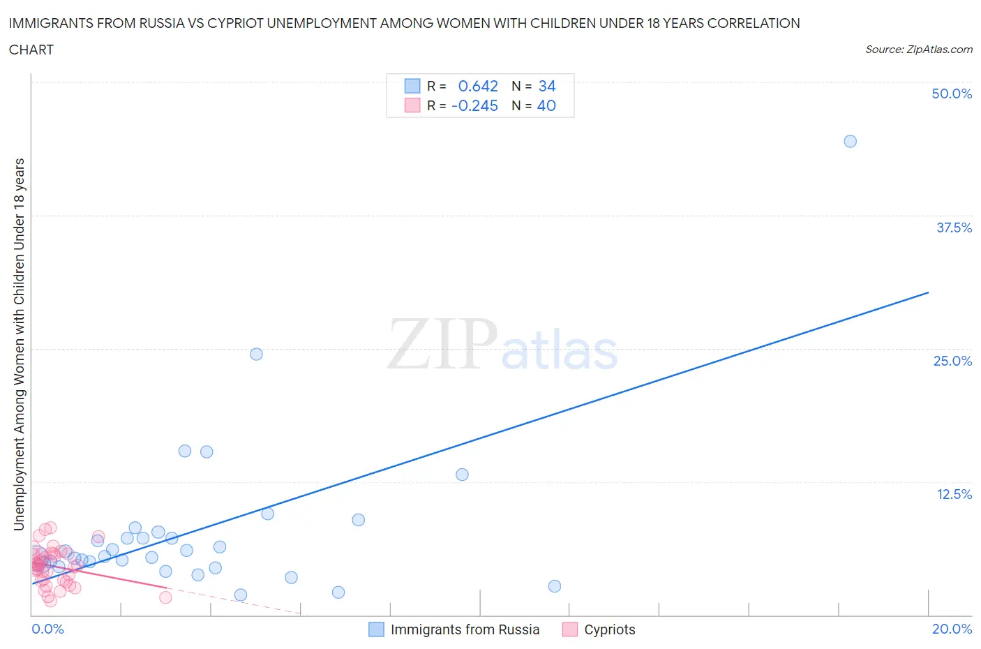 Immigrants from Russia vs Cypriot Unemployment Among Women with Children Under 18 years