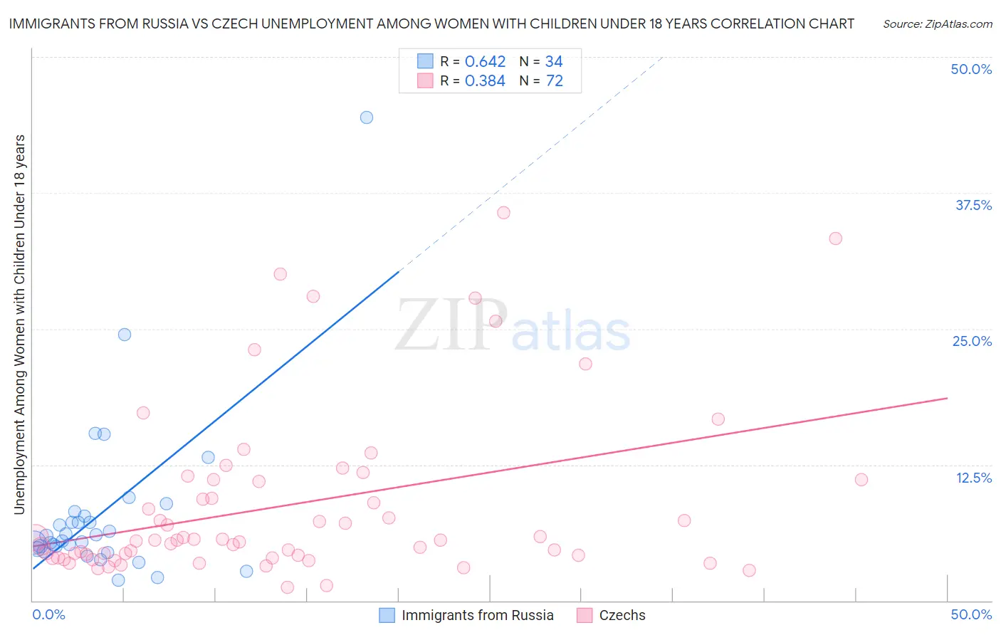 Immigrants from Russia vs Czech Unemployment Among Women with Children Under 18 years