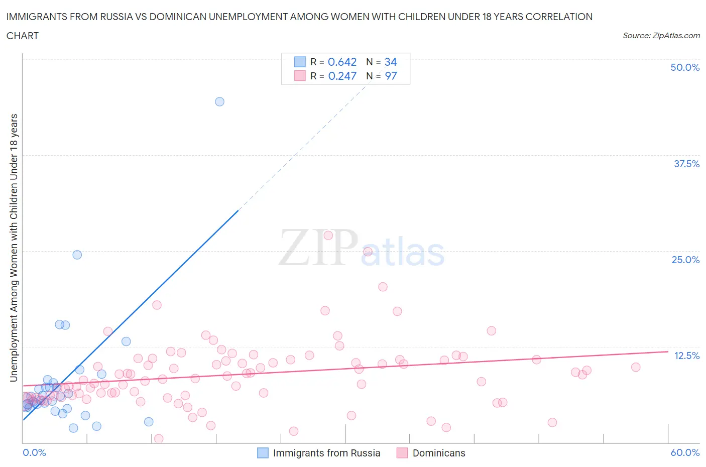 Immigrants from Russia vs Dominican Unemployment Among Women with Children Under 18 years