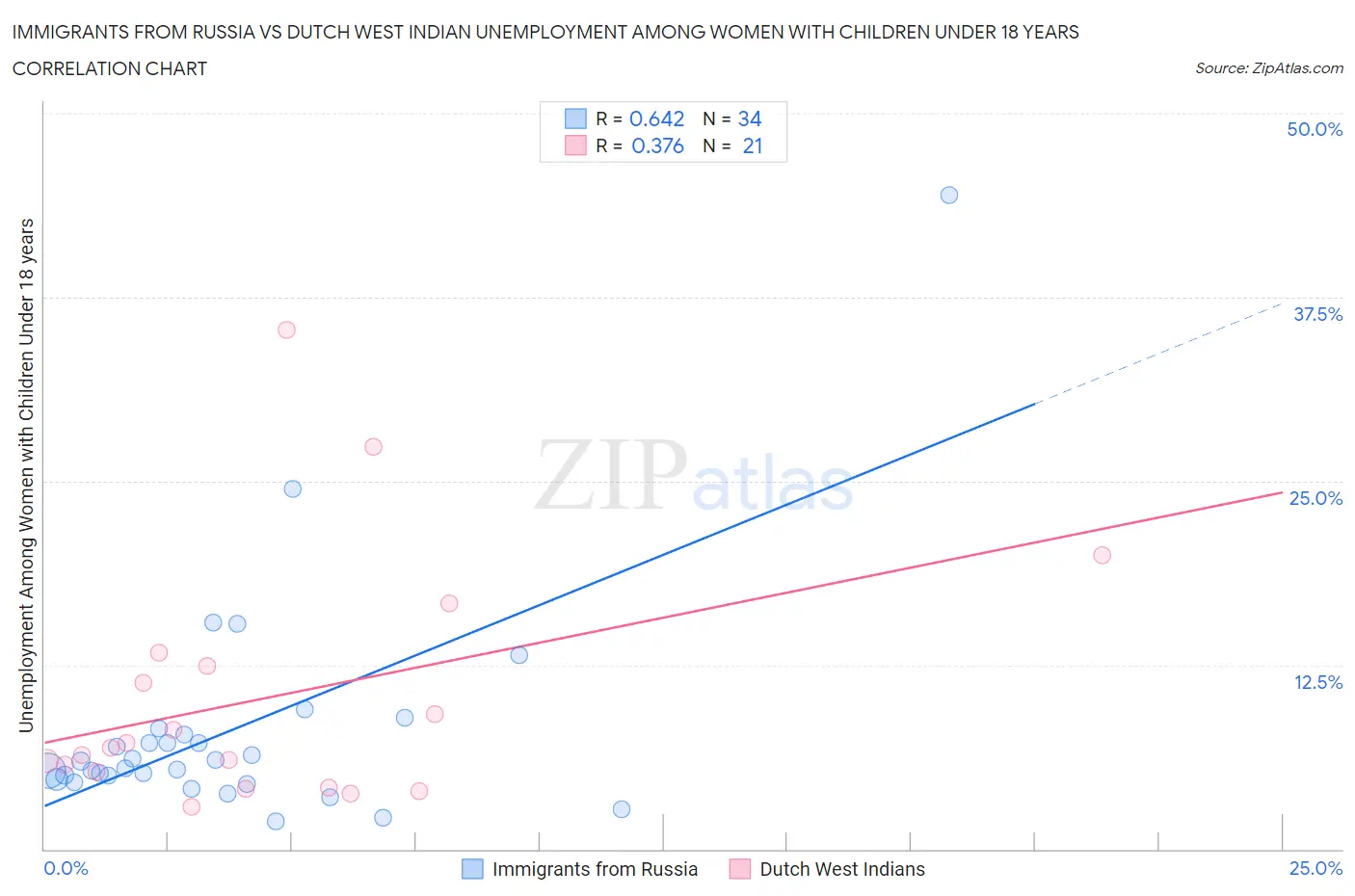 Immigrants from Russia vs Dutch West Indian Unemployment Among Women with Children Under 18 years