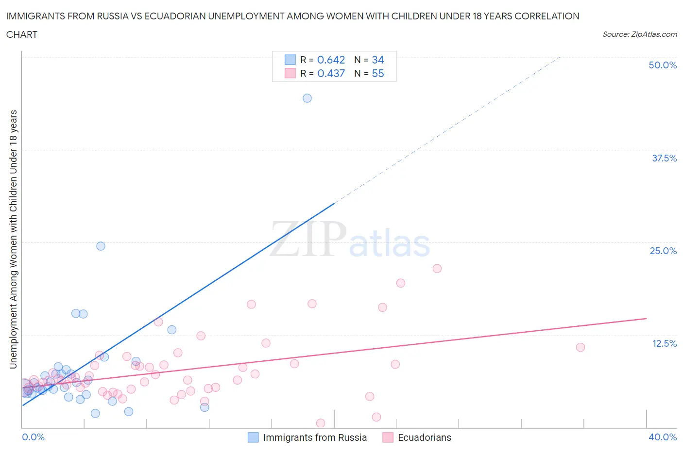 Immigrants from Russia vs Ecuadorian Unemployment Among Women with Children Under 18 years