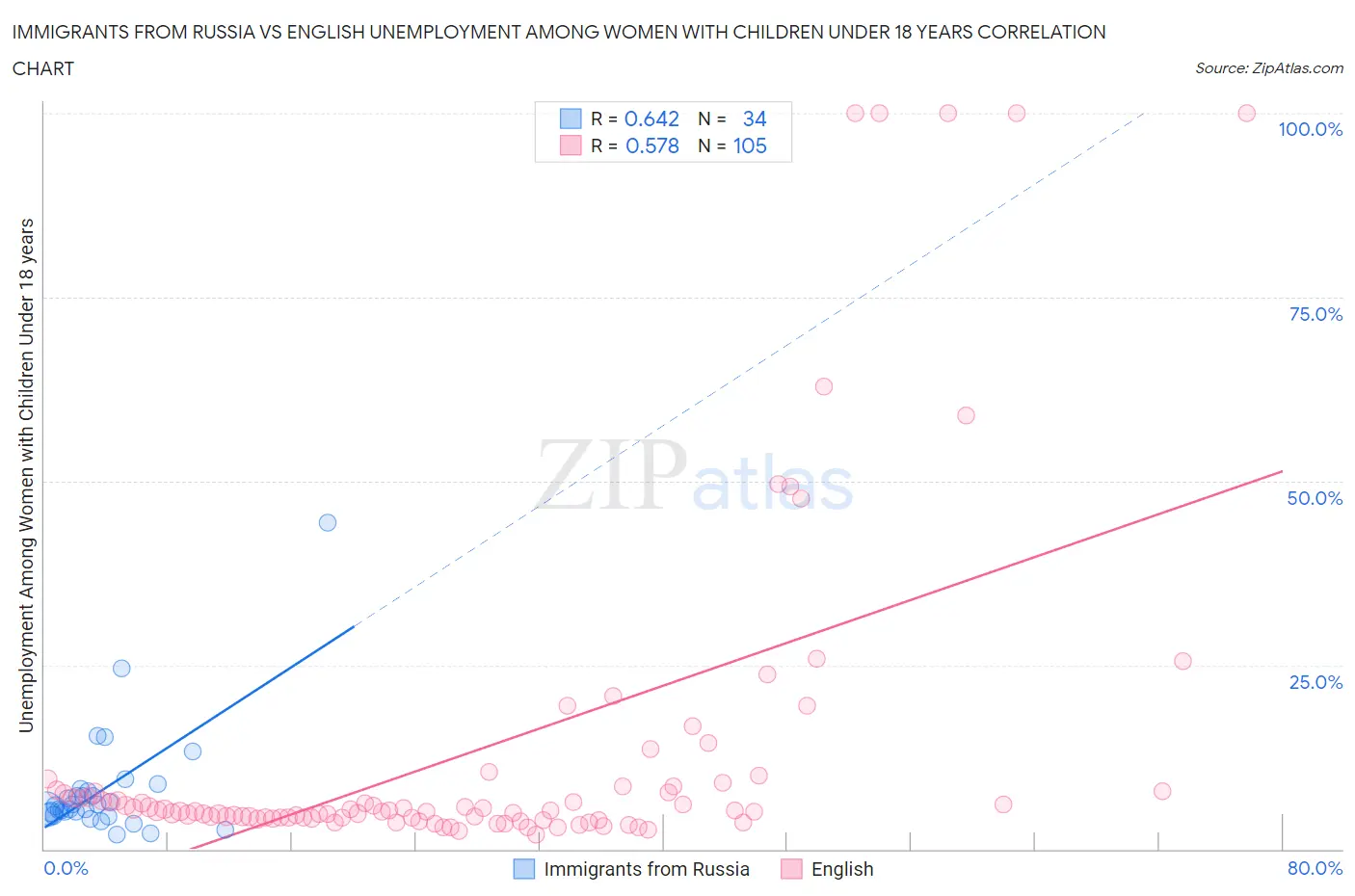 Immigrants from Russia vs English Unemployment Among Women with Children Under 18 years