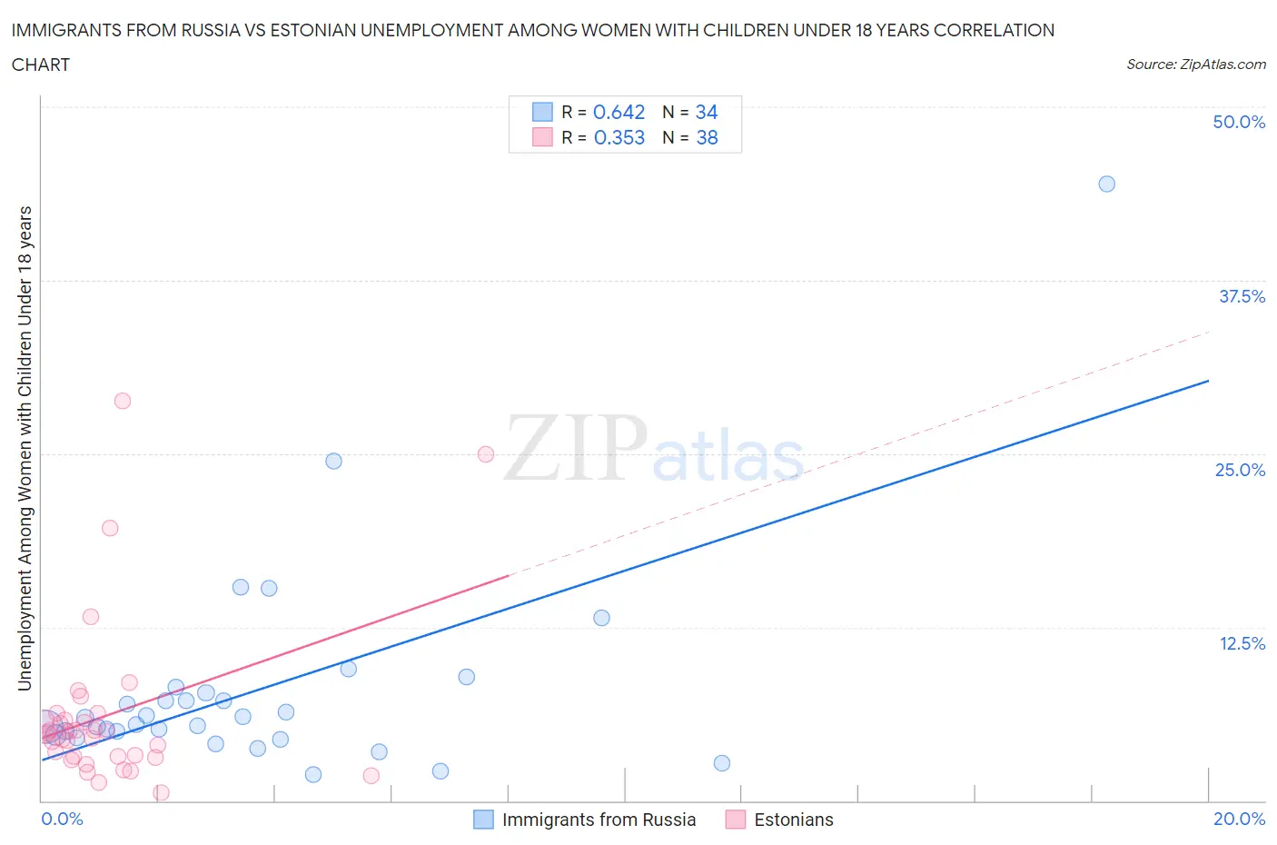 Immigrants from Russia vs Estonian Unemployment Among Women with Children Under 18 years