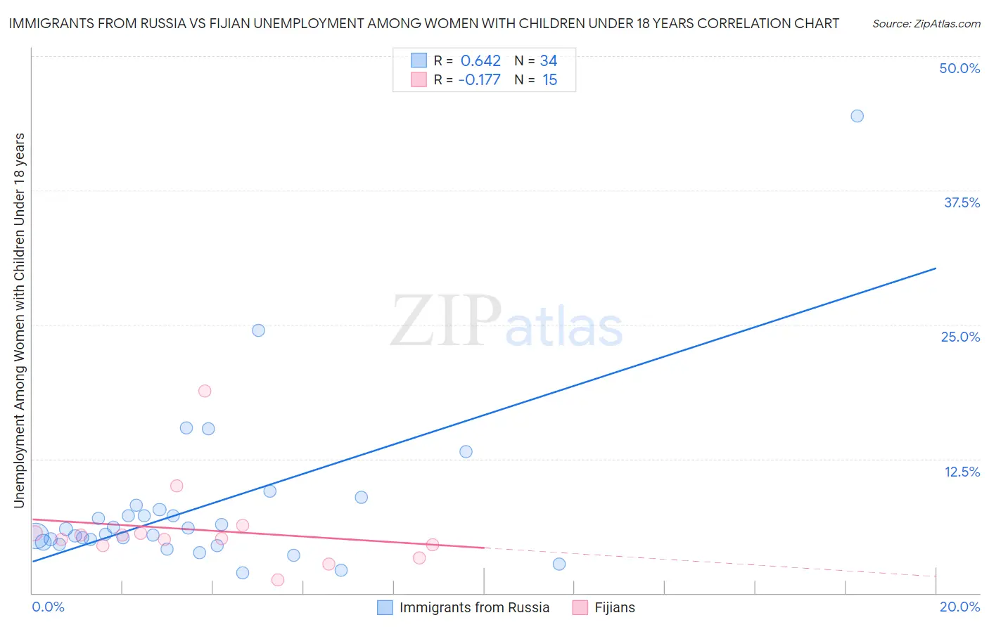 Immigrants from Russia vs Fijian Unemployment Among Women with Children Under 18 years