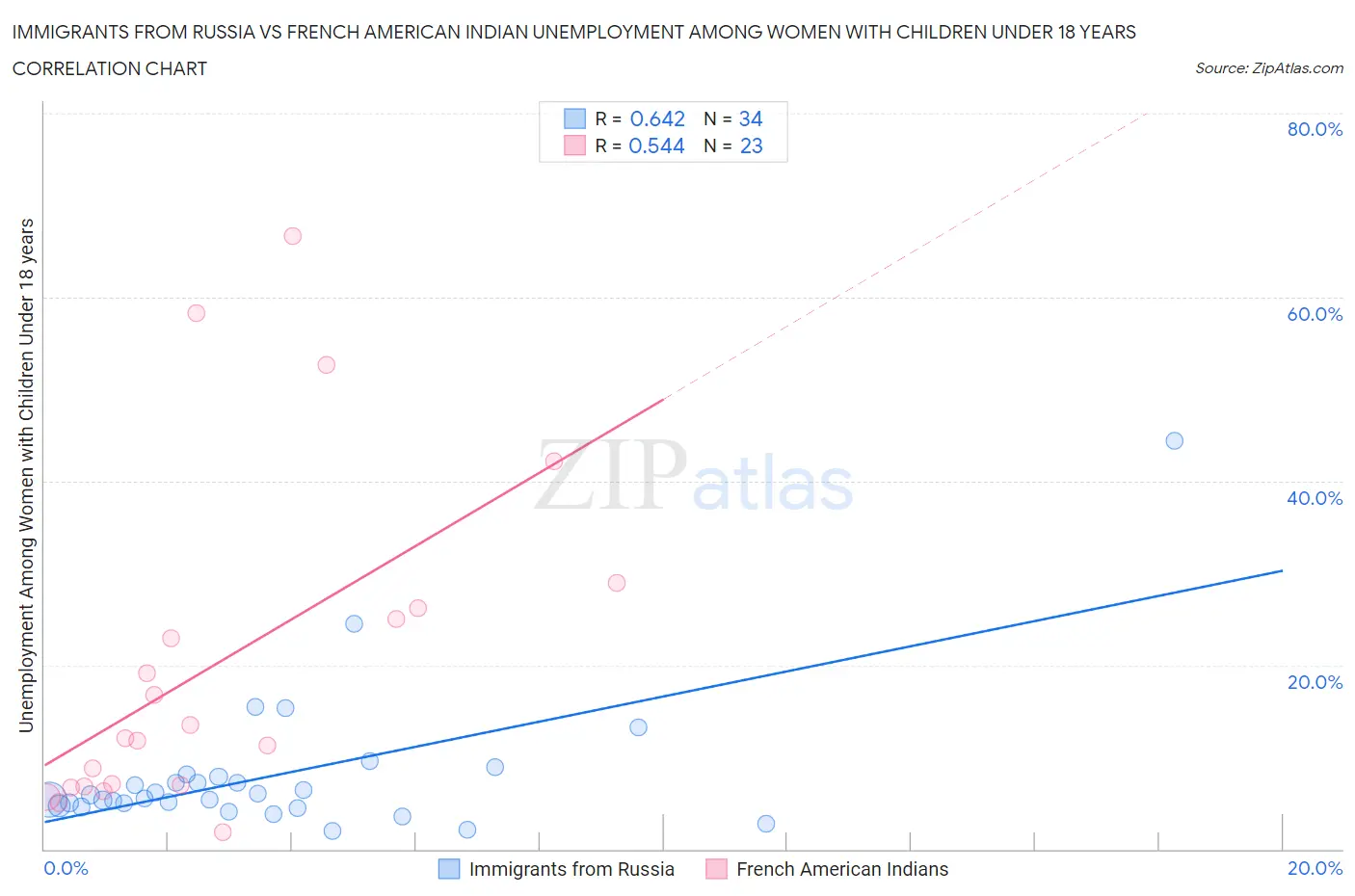 Immigrants from Russia vs French American Indian Unemployment Among Women with Children Under 18 years