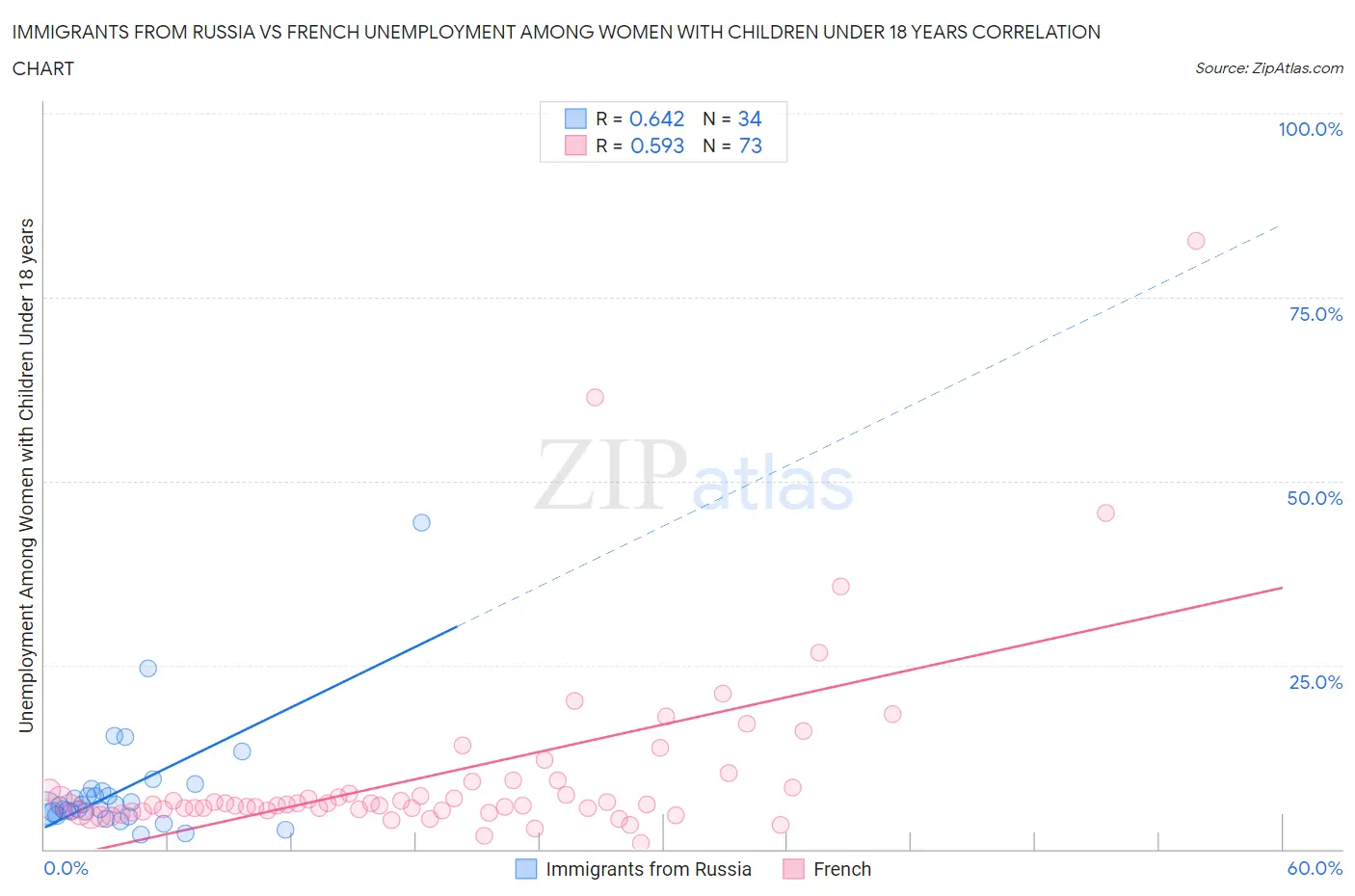 Immigrants from Russia vs French Unemployment Among Women with Children Under 18 years