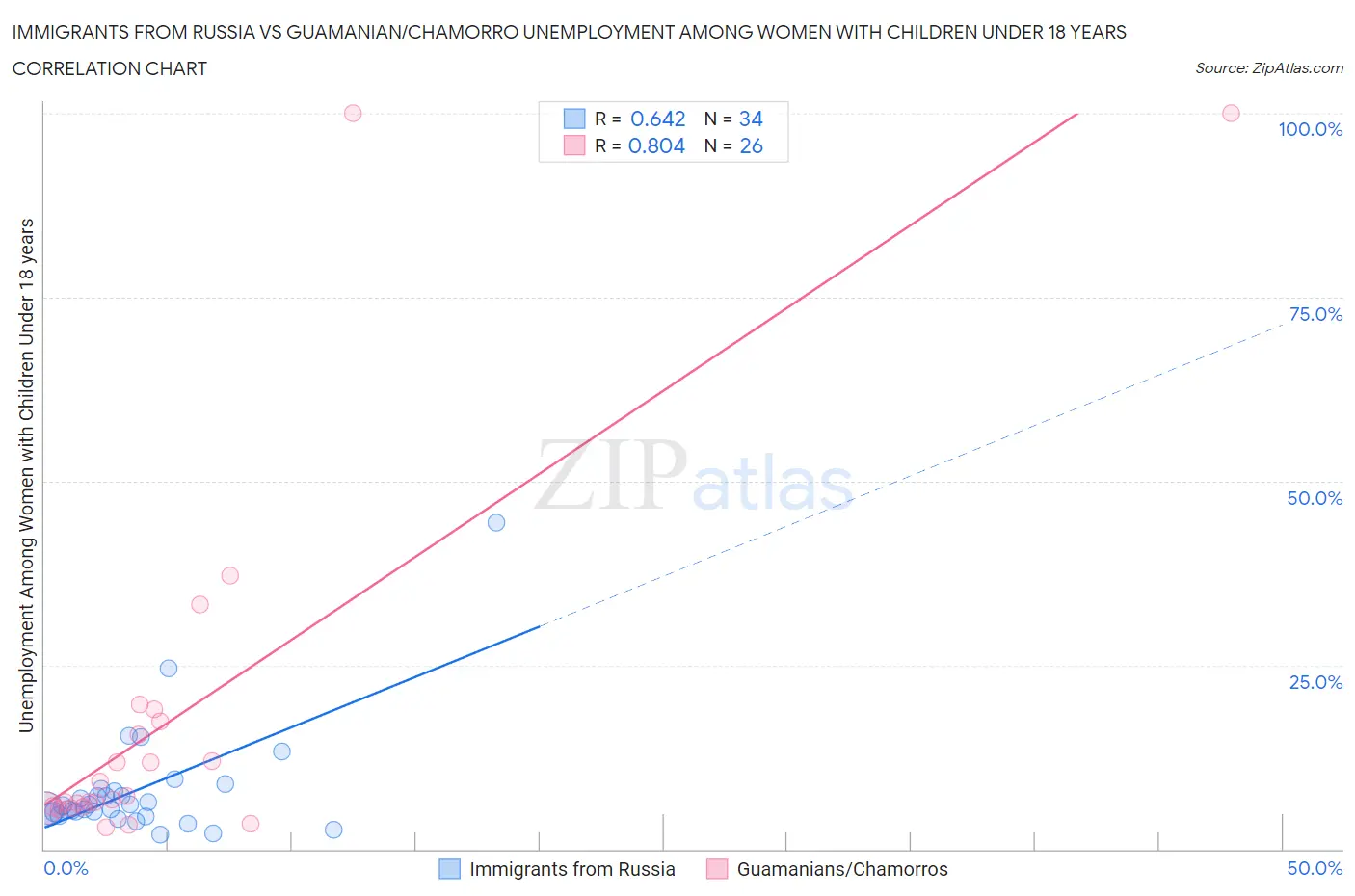 Immigrants from Russia vs Guamanian/Chamorro Unemployment Among Women with Children Under 18 years