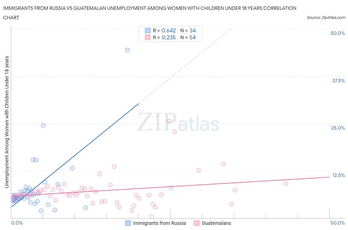 Immigrants from Russia vs Guatemalan Unemployment Among Women with Children Under 18 years