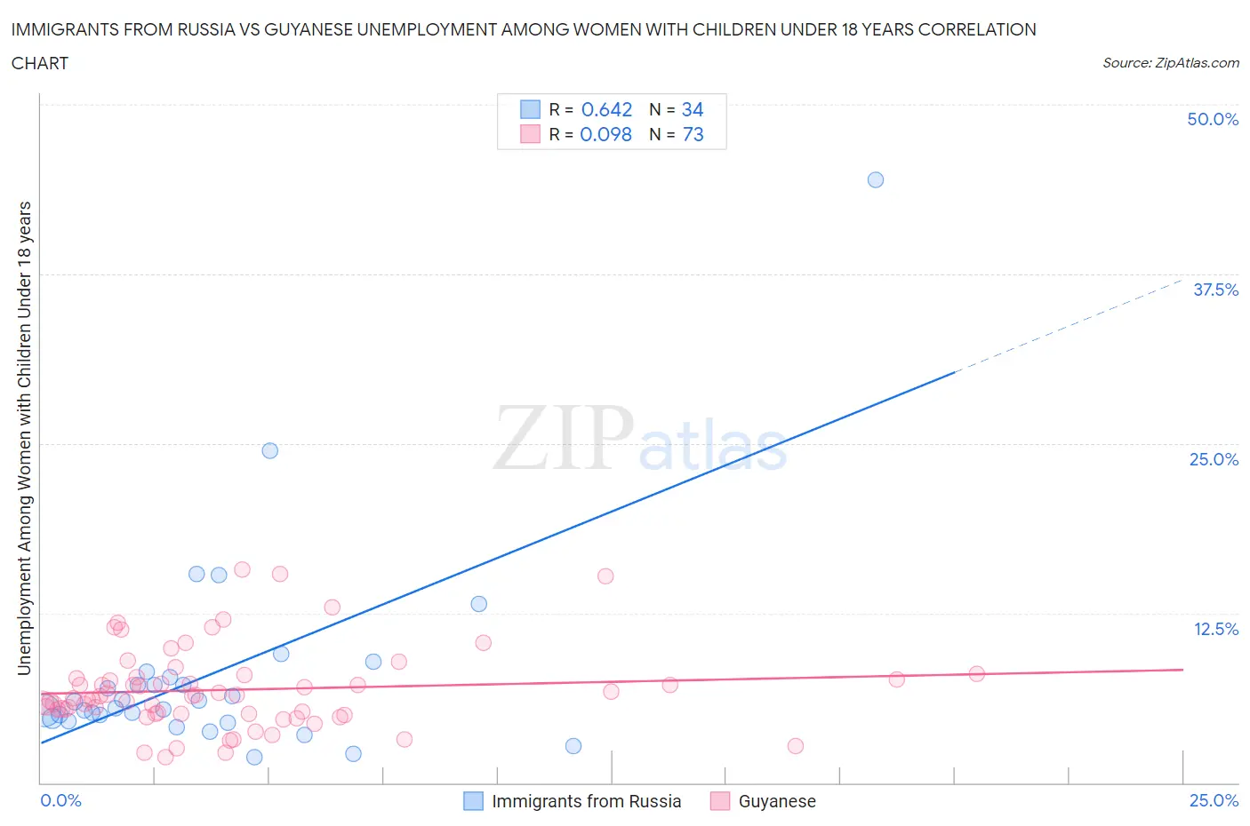 Immigrants from Russia vs Guyanese Unemployment Among Women with Children Under 18 years