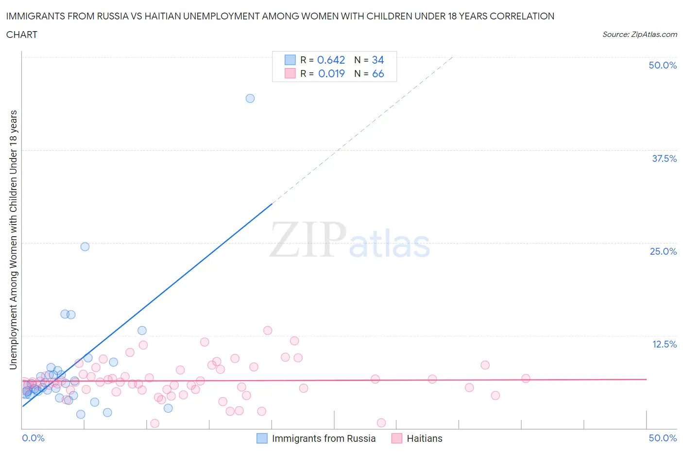 Immigrants from Russia vs Haitian Unemployment Among Women with Children Under 18 years