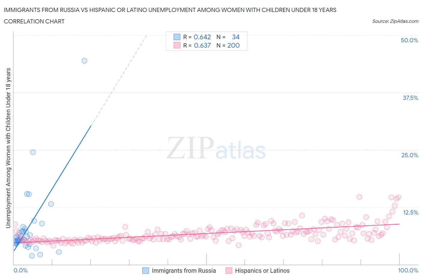 Immigrants from Russia vs Hispanic or Latino Unemployment Among Women with Children Under 18 years