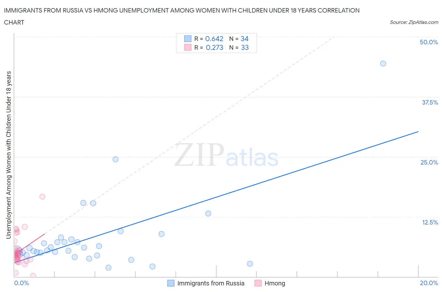 Immigrants from Russia vs Hmong Unemployment Among Women with Children Under 18 years