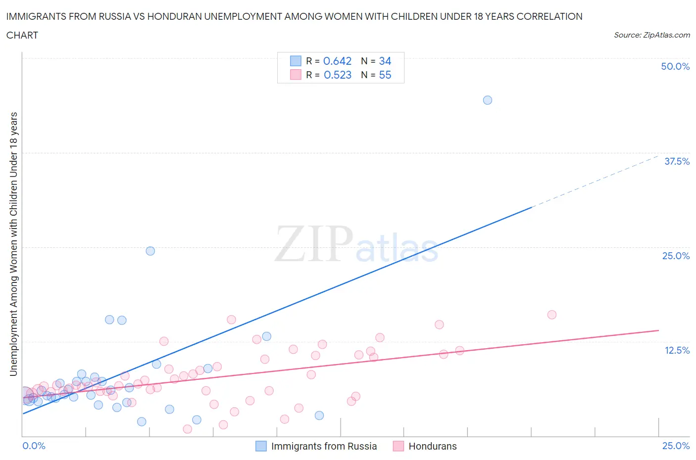 Immigrants from Russia vs Honduran Unemployment Among Women with Children Under 18 years