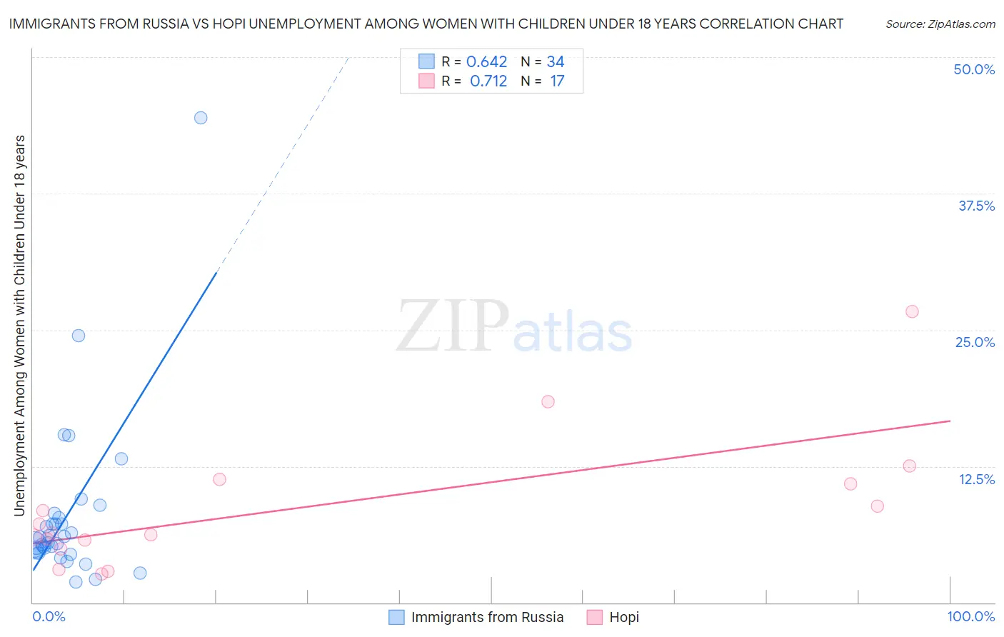 Immigrants from Russia vs Hopi Unemployment Among Women with Children Under 18 years