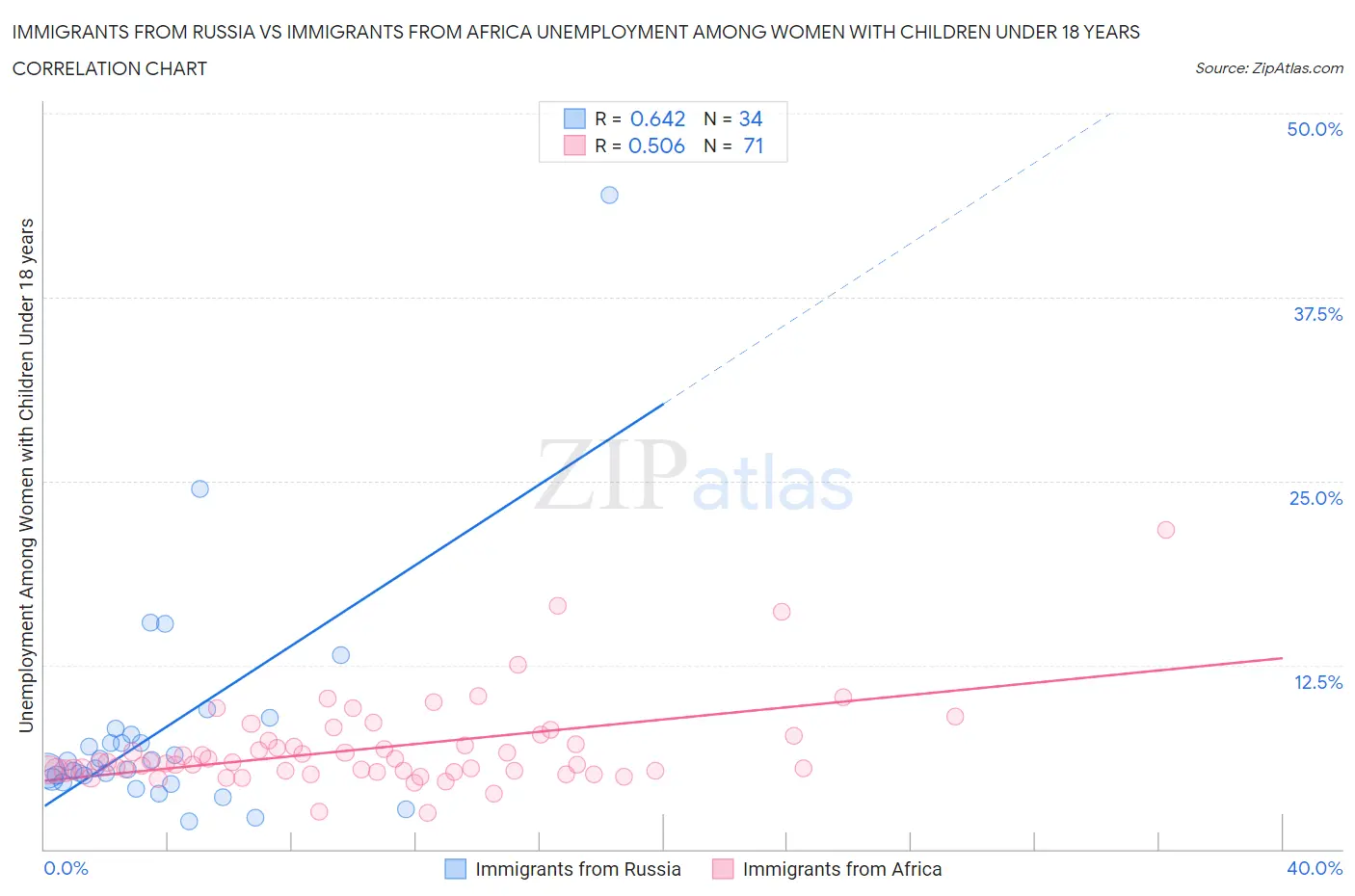 Immigrants from Russia vs Immigrants from Africa Unemployment Among Women with Children Under 18 years