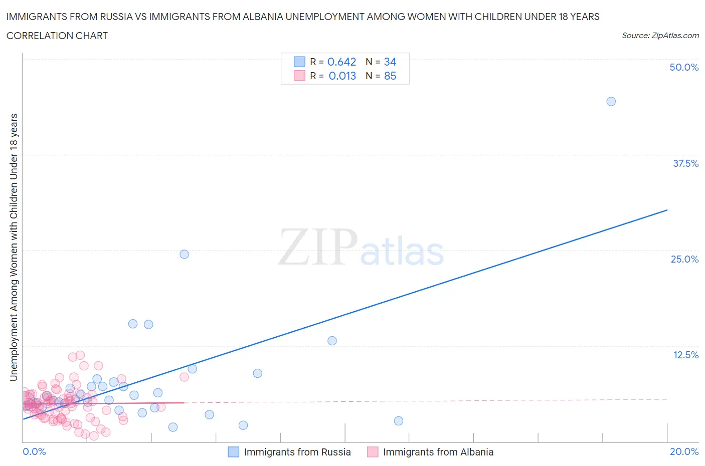 Immigrants from Russia vs Immigrants from Albania Unemployment Among Women with Children Under 18 years